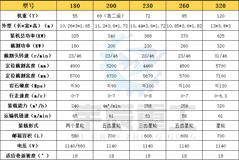 掘進機參數(shù)