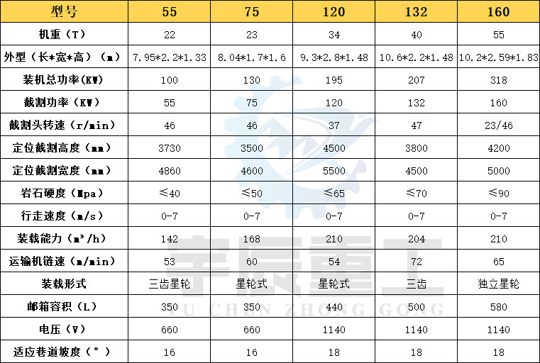 掘進機參數(shù)